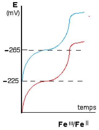 potentiel moyen du couple Fe