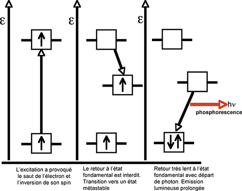 mécanisme de la phosphorescence