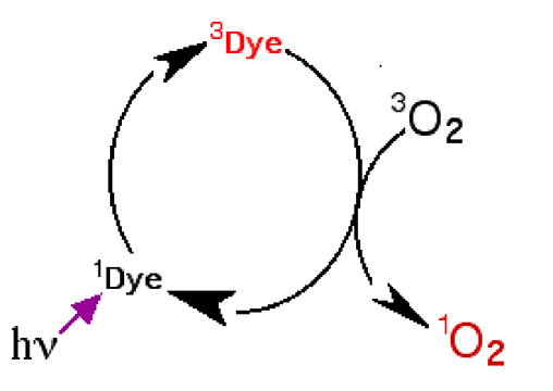 production d'oxygène singulet par un colorant