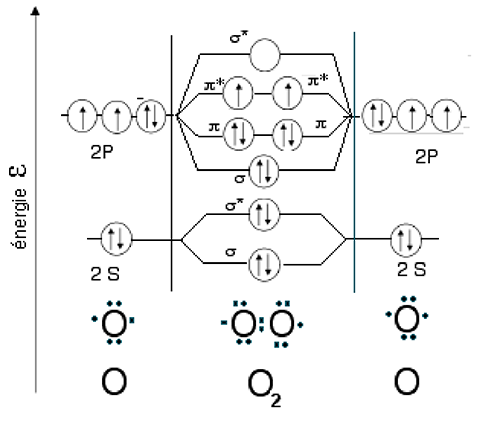 structure électronique de l'oxygène