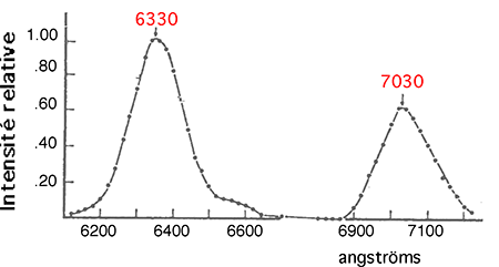 chemiluminescence bimoléculaire de l'oxygène singulet