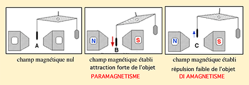 Para- et diamagnétisme