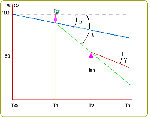 courbe oxygraphique