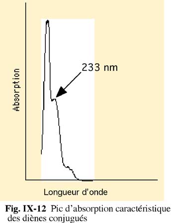 pic d'absorption des diènes conjugués